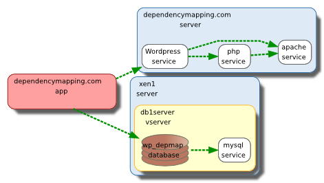 Dependency mapping database backed application with hosting visualized