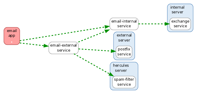 Email Application Dependency Mapping