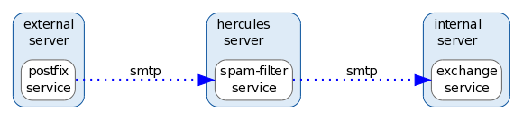 SMTP data flowing between mail servers
